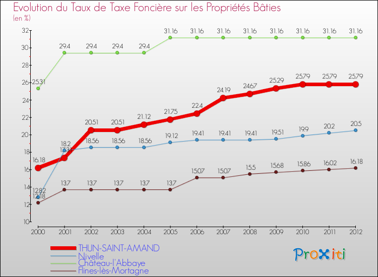 Evolution du taux de la taxe foncière sur le bati pour THUN-SAINT-AMAND et les communes proches de 2000 à 2012 Comparaison des taux de taxe foncière sur le bati pour THUN-SAINT-AMAND et les communes voisines de 2000 à 2012