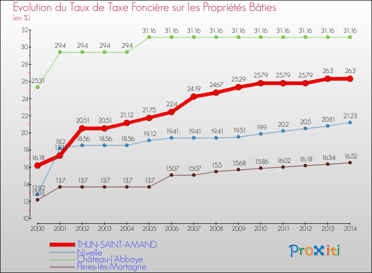 Evolution du taux de la taxe foncière sur le bati pour THUN-SAINT-AMAND et les communes proches de 2000 à 2014 Comparaison des taux de taxe foncière sur le bati pour THUN-SAINT-AMAND et les communes voisines de 2000 à 2014