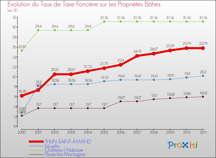 Evolution du taux de la taxe foncière sur le bati pour THUN-SAINT-AMAND et les communes proches Comparaison des taux de taxe foncière sur le bati pour THUN-SAINT-AMAND et les communes voisines