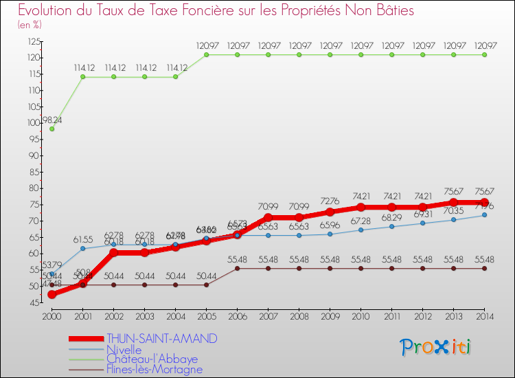 Evolution du taux de la taxe foncière sur les immeubles et terrains non batis pour THUN-SAINT-AMAND et les communes proches de 2000 à 2014 Comparaison des taux de la taxe foncière sur les immeubles et terrains non batis pour THUN-SAINT-AMAND et les communes voisines de 2000 à 2014