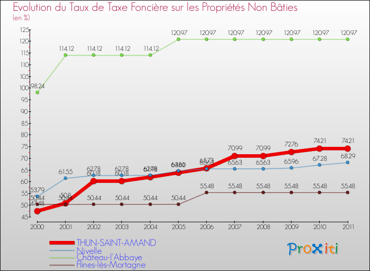 Evolution du taux de la taxe foncière sur les immeubles et terrains non batis pour THUN-SAINT-AMAND et les communes proches Comparaison des taux de la taxe foncière sur les immeubles et terrains non batis pour THUN-SAINT-AMAND et les communes voisines