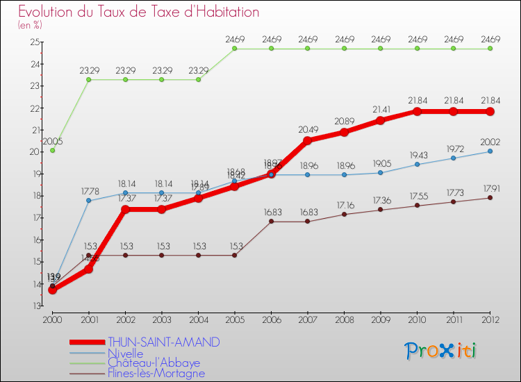Evolution du taux de la taxe d'habitation pour THUN-SAINT-AMAND et les communes proches Comparaison des taux de la taxe d'habitation pour THUN-SAINT-AMAND et les communes voisines