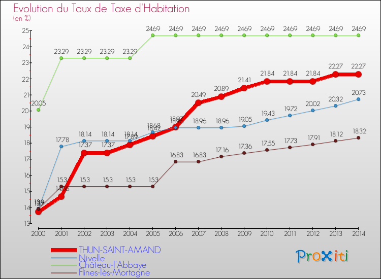Evolution du taux de la taxe d'habitation pour THUN-SAINT-AMAND et les communes proches de 2000 à 2014 Comparaison des taux de la taxe d'habitation pour THUN-SAINT-AMAND et les communes voisines de 2000 à 2014