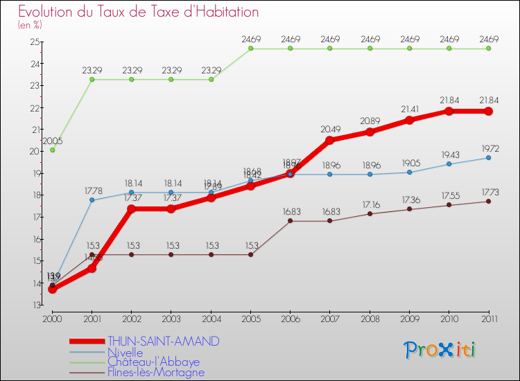 Evolution du taux de la taxe d'habitation pour THUN-SAINT-AMAND et les communes proches Comparaison des taux de la taxe d'habitation pour THUN-SAINT-AMAND et les communes voisines