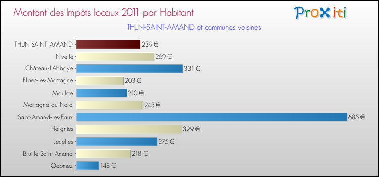 Montant des impôts locaux par Habitant pour THUN-SAINT-AMAND et les communes proches Comparaison des impôts locaux par habitant pour THUN-SAINT-AMAND et les communes voisines