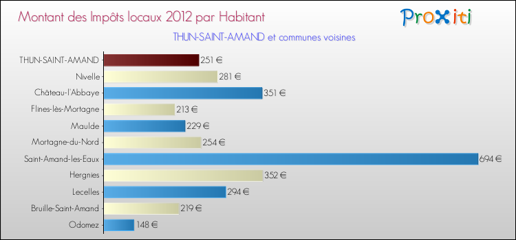 Montant des impôts locaux par Habitant pour THUN-SAINT-AMAND et les communes proches Comparaison des impôts locaux par habitant pour THUN-SAINT-AMAND et les communes voisines