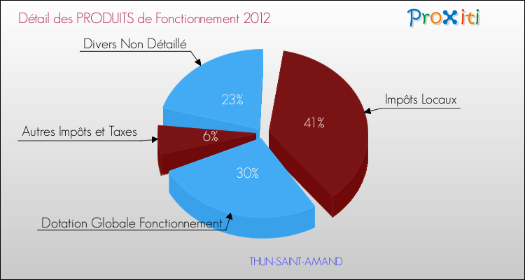 Décomposition du Budget de Fonctionnement 2012 de la commune de THUN-SAINT-AMAND Budget de Fonctionnement 2012 pour la commune de THUN-SAINT-AMAND