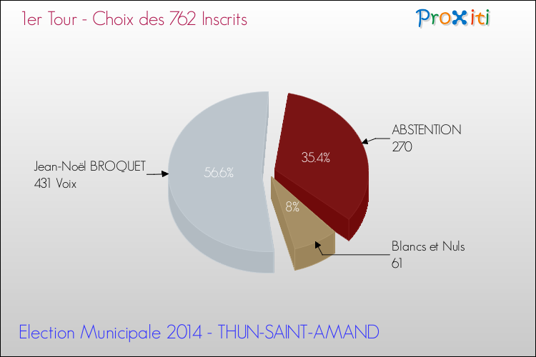 Résultats par rapport aux inscrits au 1er Tour des Elections Municipales 2014 de la commune de THUN-SAINT-AMAND Elections Municipales 2014 - Résultats par rapport aux inscrits au 1er Tour pour la commune de THUN-SAINT-AMAND