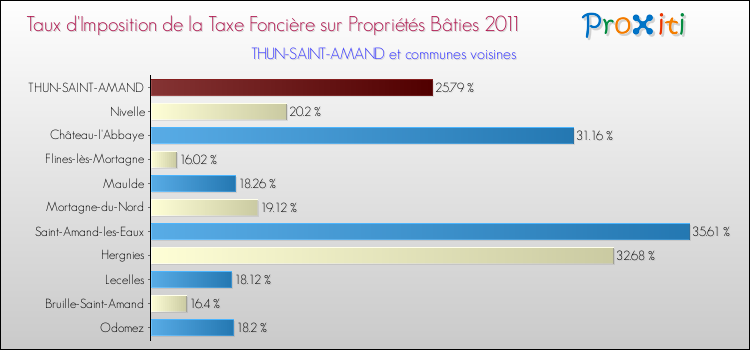 Taux d'imposition de la taxe foncière sur le bati 2011 pour THUN-SAINT-AMAND et les communes proches Comparaison des taux d'imposition de la taxe foncière sur le bati 2011 pour THUN-SAINT-AMAND et les communes voisines