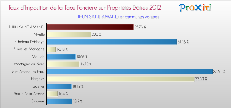 Taux d'imposition de la taxe foncière sur le bati 2012 pour THUN-SAINT-AMAND et les communes proches Comparaison des taux d'imposition de la taxe foncière sur le bati 2012 pour THUN-SAINT-AMAND et les communes voisines