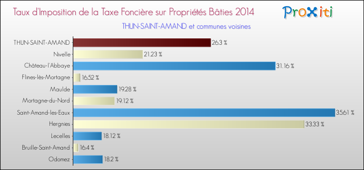Taux d'imposition de la taxe foncière sur le bati 2014 pour THUN-SAINT-AMAND et les communes proches Comparaison des taux d'imposition de la taxe foncière sur le bati 2014 pour THUN-SAINT-AMAND et les communes voisines
