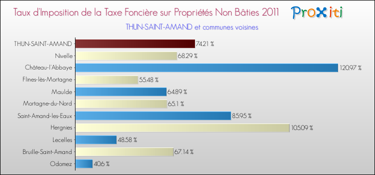 Taux d'imposition de la taxe foncière sur les immeubles et terrains non batis 2011 pour THUN-SAINT-AMAND et les communes proches Comparaison des taux d'imposition de la taxe foncière sur les immeubles et terrains non batis 2011 pour THUN-SAINT-AMAND et les communes voisines