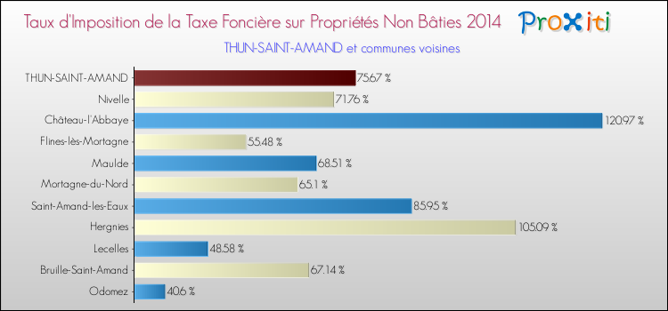 Taux d'imposition de la taxe foncière sur les immeubles et terrains non batis 2014 pour THUN-SAINT-AMAND et les communes proches Comparaison des taux d'imposition de la taxe foncière sur les immeubles et terrains non batis 2014 pour THUN-SAINT-AMAND et les communes voisines