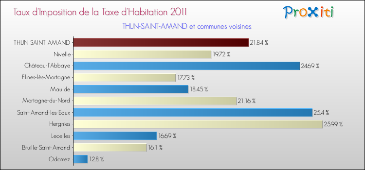 Taux d'imposition de la taxe d'habitation 2011 pour THUN-SAINT-AMAND et les communes proches Comparaison des taux d'imposition de la taxe d'habitation 2011 pour THUN-SAINT-AMAND et les communes voisines
