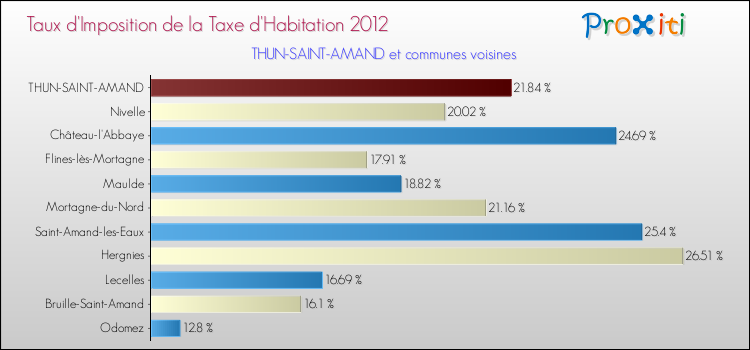 Taux d'imposition de la taxe d'habitation 2012 pour THUN-SAINT-AMAND et les communes proches Comparaison des taux d'imposition de la taxe d'habitation 2012 pour THUN-SAINT-AMAND et les communes voisines