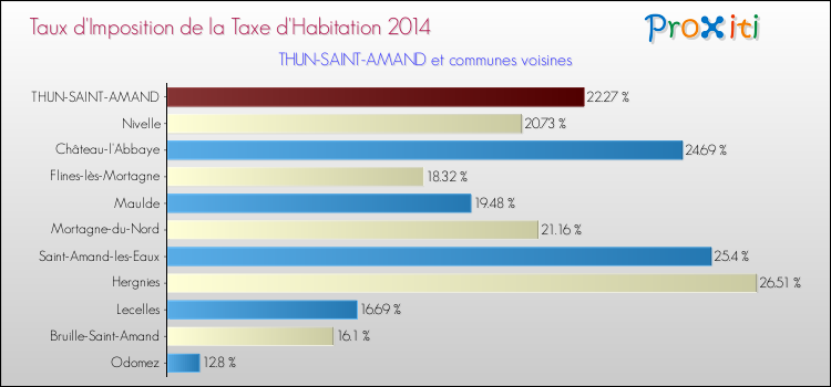 Taux d'imposition de la taxe d'habitation 2014 pour THUN-SAINT-AMAND et les communes proches Comparaison des taux d'imposition de la taxe d'habitation 2014 pour THUN-SAINT-AMAND et les communes voisines