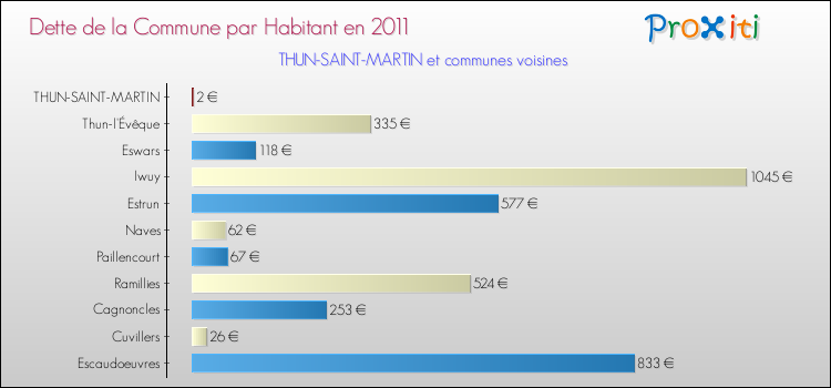 Dette par habitant de la commune en 2011 pour THUN-SAINT-MARTIN et les communes proches Comparaison de la dette par habitant de la commune en 2011 pour THUN-SAINT-MARTIN et les communes voisines