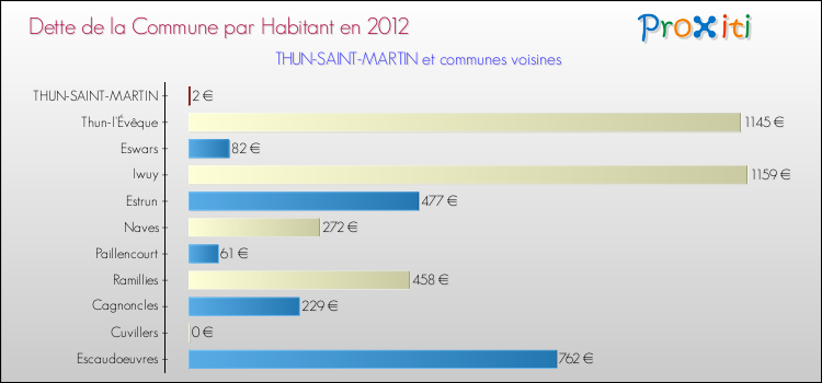 Dette par habitant de la commune en 2012 pour THUN-SAINT-MARTIN et les communes proches Comparaison de la dette par habitant de la commune en 2012 pour THUN-SAINT-MARTIN et les communes voisines