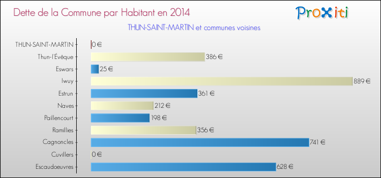 Dette par habitant de la commune en 2014 pour THUN-SAINT-MARTIN et les communes proches Comparaison de la dette par habitant de la commune en 2014 pour THUN-SAINT-MARTIN et les communes voisines
