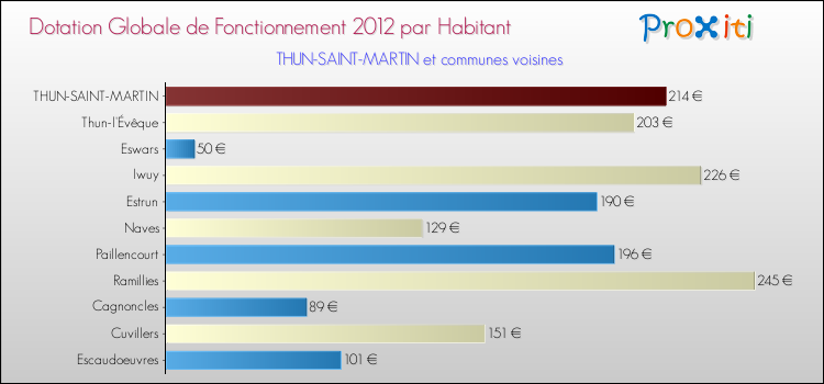 Montant des dotations globales de fonctionnement DGF par Habitant pour THUN-SAINT-MARTIN et les communes proches Comparaison des des dotations globales de fonctionnement DGF par habitant pour THUN-SAINT-MARTIN et les communes voisines