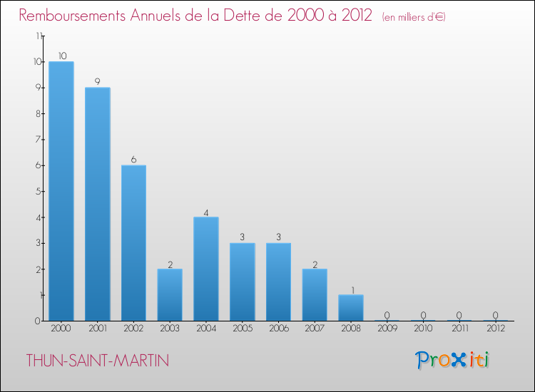 Evolution de l'annuité de la dette pour la commune de THUN-SAINT-MARTIN de 2000 à 2012 Annuités de la dette pour THUN-SAINT-MARTIN de 2000 à 2012