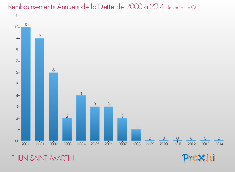 Evolution de l'annuité de la dette pour la commune de THUN-SAINT-MARTIN de 2000 à 2014 Annuités de la dette pour THUN-SAINT-MARTIN de 2000 à 2014