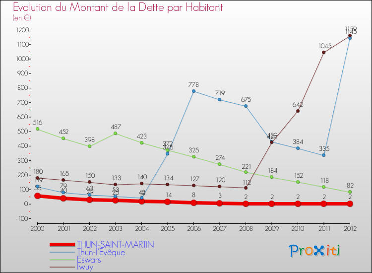 Evolution de la dette par habitant pour la commune de THUN-SAINT-MARTIN et les communes proches de 2000 à 2012 Comparaison de la dette par habitant pour THUN-SAINT-MARTIN et les communes voisines de 2000 à 2012