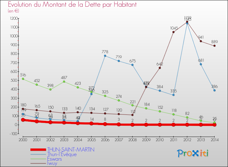 Evolution de la dette par habitant pour la commune de THUN-SAINT-MARTIN et les communes proches de 2000 à 2014 Comparaison de la dette par habitant pour THUN-SAINT-MARTIN et les communes voisines de 2000 à 2014