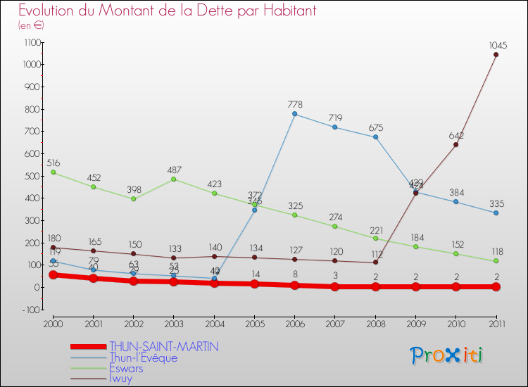Evolution de la dette par habitant pour la commune de THUN-SAINT-MARTIN et les communes proches Comparaison de la dette par habitant pour THUN-SAINT-MARTIN et les communes voisines
