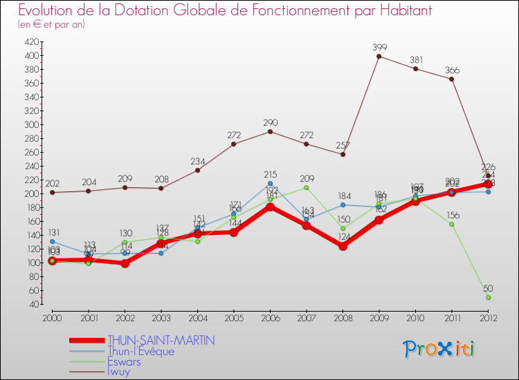 Evolution et montant de la dotation globale de fonctionnement par Habitant pour THUN-SAINT-MARTIN et les communes proches Comparaison des dotations globales de fonctionnement par habitant pour THUN-SAINT-MARTIN et les communes voisines