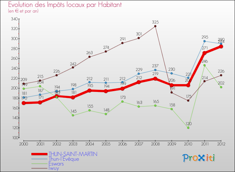 Evolution et montant des impôts locaux par Habitant pour THUN-SAINT-MARTIN et les communes proches Comparaison des impôts locaux par habitant pour THUN-SAINT-MARTIN et les communes voisines