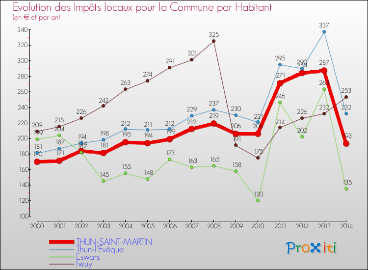 Evolution et montant des impôts locaux par Habitant pour THUN-SAINT-MARTIN et les communes proches de 2000 à 2014 Comparaison des impôts locaux par habitant pour THUN-SAINT-MARTIN et les communes voisines de 2000 à 2014