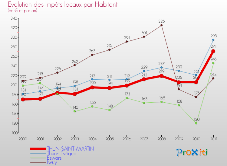 Evolution et montant des impôts locaux par Habitant pour THUN-SAINT-MARTIN et les communes proches Comparaison des impôts locaux par habitant pour THUN-SAINT-MARTIN et les communes voisines