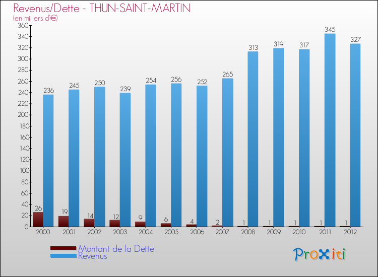 Evolution comparée de la dette et des revenus pour la commune de THUN-SAINT-MARTIN de 2000 à 2012 Comparaison de la dette et des revenus pour THUN-SAINT-MARTIN de 2000 à 2012