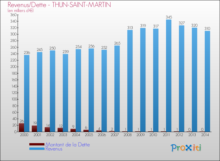 Evolution comparée de la dette et des revenus pour la commune de THUN-SAINT-MARTIN de 2000 à 2014 Comparaison de la dette et des revenus pour THUN-SAINT-MARTIN de 2000 à 2014