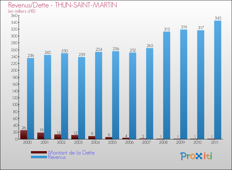 Evolution comparée de la dette et des revenus pour la commune de THUN-SAINT-MARTIN de 2000 à 2011 Comparaison de la dette et des revenus pour THUN-SAINT-MARTIN de 2000 à 2011