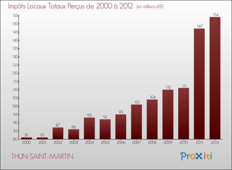 Evolution des Impôts Locaux pour la commune de THUN-SAINT-MARTIN de 2000 à 2012 Evolution des Impôts Locaux pour THUN-SAINT-MARTIN de 2000 à 2012