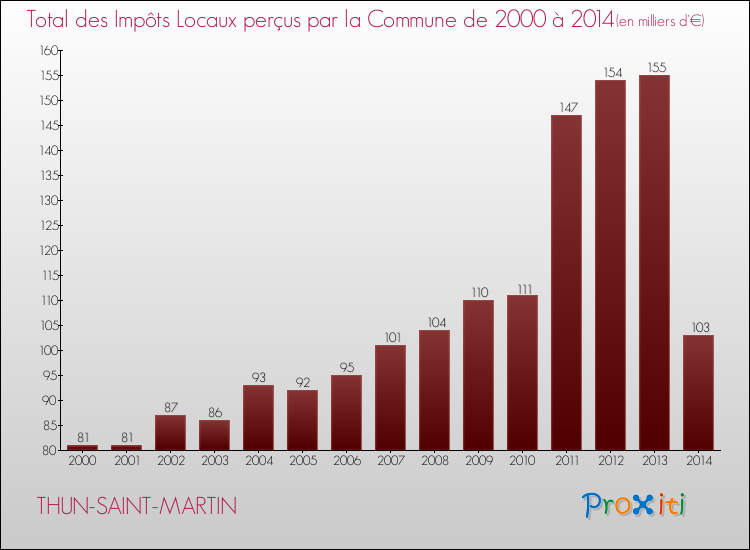 Evolution des Impôts Locaux pour la commune de THUN-SAINT-MARTIN de 2000 à 2014 Evolution des Impôts Locaux pour THUN-SAINT-MARTIN de 2000 à 2014