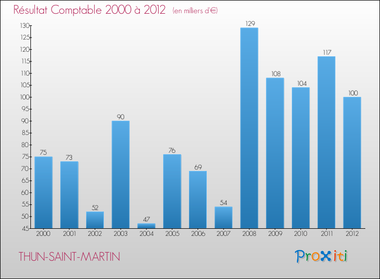 Evolution du résultat comptable pour la commune de THUN-SAINT-MARTIN de 2000 à 2012 Evolution du résultat comptable pour THUN-SAINT-MARTIN de 2000 à 2012