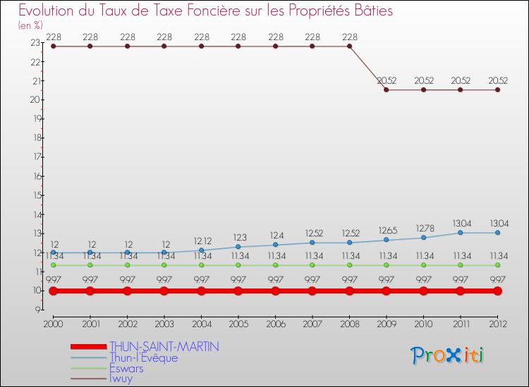 Evolution du taux de la taxe foncière sur le bati pour THUN-SAINT-MARTIN et les communes proches de 2000 à 2012 Comparaison des taux de taxe foncière sur le bati pour THUN-SAINT-MARTIN et les communes voisines de 2000 à 2012
