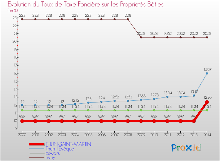 Evolution du taux de la taxe foncière sur le bati pour THUN-SAINT-MARTIN et les communes proches de 2000 à 2014 Comparaison des taux de taxe foncière sur le bati pour THUN-SAINT-MARTIN et les communes voisines de 2000 à 2014
