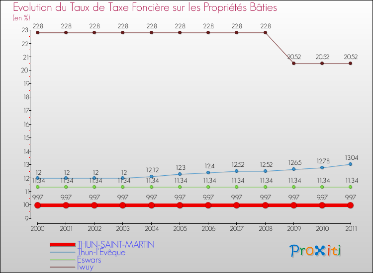 Evolution du taux de la taxe foncière sur le bati pour THUN-SAINT-MARTIN et les communes proches Comparaison des taux de taxe foncière sur le bati pour THUN-SAINT-MARTIN et les communes voisines