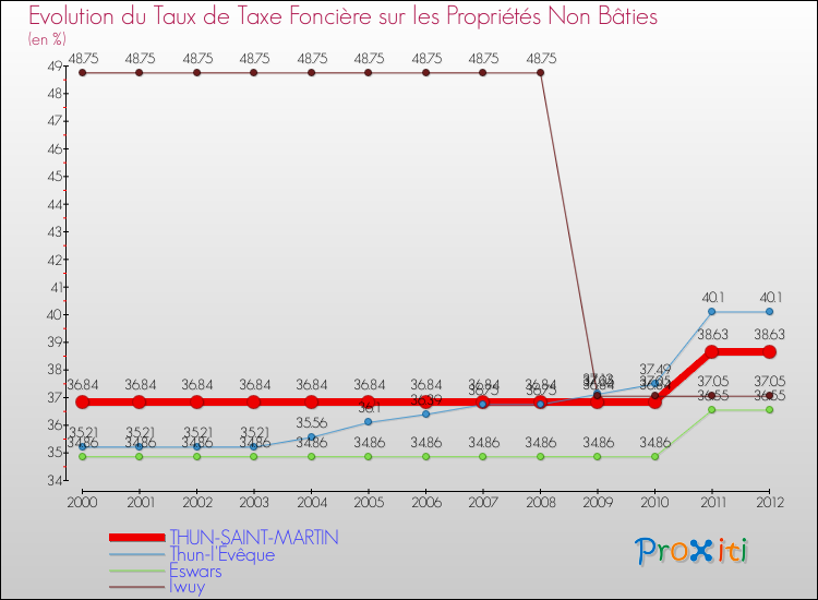 Evolution du taux de la taxe foncière sur les immeubles et terrains non batis pour THUN-SAINT-MARTIN et les communes proches de 2000 à 2012 Comparaison des taux de la taxe foncière sur les immeubles et terrains non batis pour THUN-SAINT-MARTIN et les communes voisines de 2000 à 2012