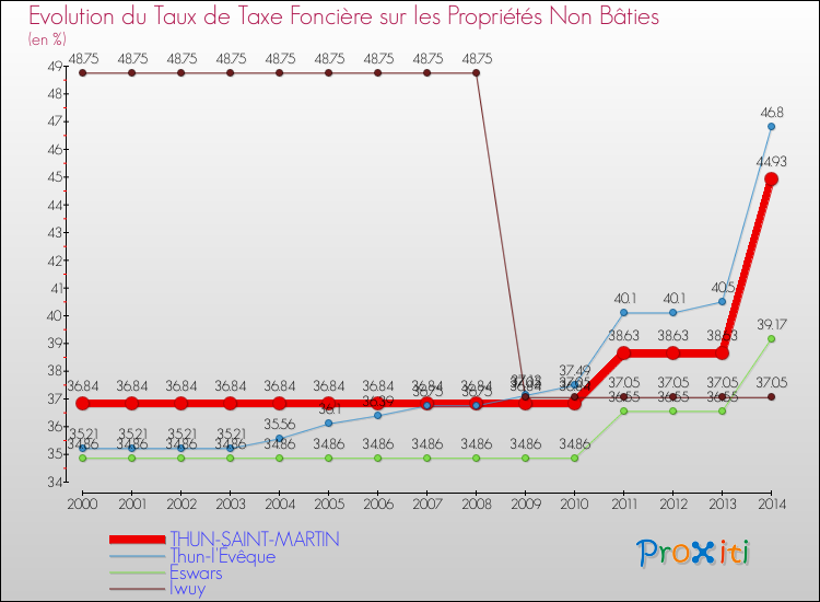 Evolution du taux de la taxe foncière sur les immeubles et terrains non batis pour THUN-SAINT-MARTIN et les communes proches de 2000 à 2014 Comparaison des taux de la taxe foncière sur les immeubles et terrains non batis pour THUN-SAINT-MARTIN et les communes voisines de 2000 à 2014