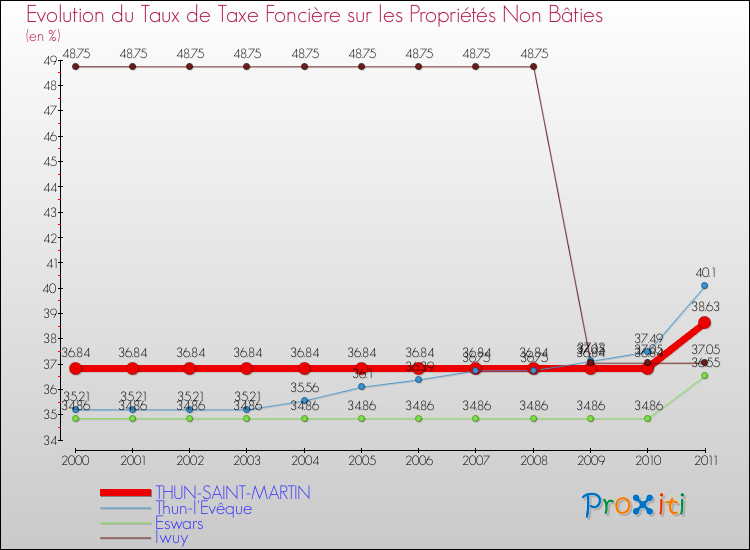 Evolution du taux de la taxe foncière sur les immeubles et terrains non batis pour THUN-SAINT-MARTIN et les communes proches Comparaison des taux de la taxe foncière sur les immeubles et terrains non batis pour THUN-SAINT-MARTIN et les communes voisines
