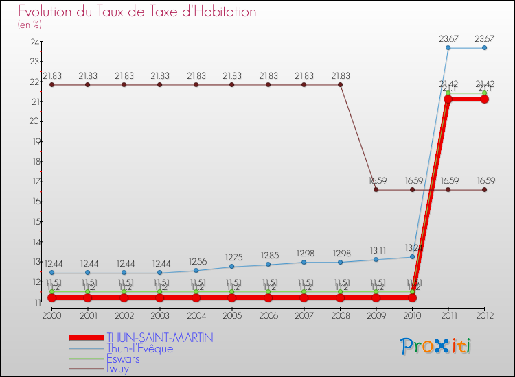 Evolution du taux de la taxe d'habitation pour THUN-SAINT-MARTIN et les communes proches Comparaison des taux de la taxe d'habitation pour THUN-SAINT-MARTIN et les communes voisines