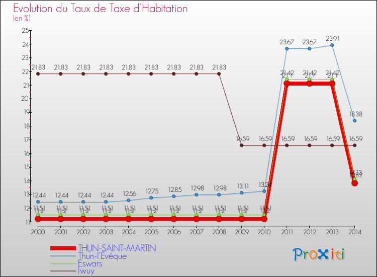 Evolution du taux de la taxe d'habitation pour THUN-SAINT-MARTIN et les communes proches de 2000 à 2014 Comparaison des taux de la taxe d'habitation pour THUN-SAINT-MARTIN et les communes voisines de 2000 à 2014