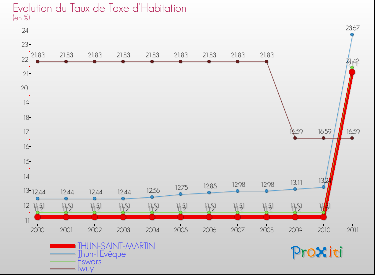 Evolution du taux de la taxe d'habitation pour THUN-SAINT-MARTIN et les communes proches Comparaison des taux de la taxe d'habitation pour THUN-SAINT-MARTIN et les communes voisines