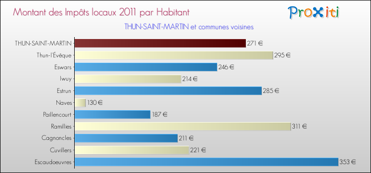 Montant des impôts locaux par Habitant pour THUN-SAINT-MARTIN et les communes proches Comparaison des impôts locaux par habitant pour THUN-SAINT-MARTIN et les communes voisines