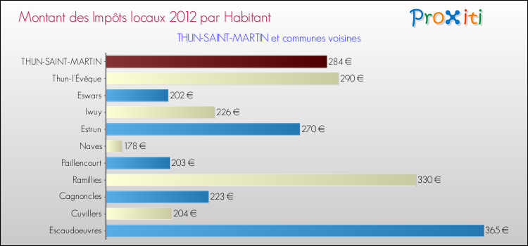 Montant des impôts locaux par Habitant pour THUN-SAINT-MARTIN et les communes proches Comparaison des impôts locaux par habitant pour THUN-SAINT-MARTIN et les communes voisines